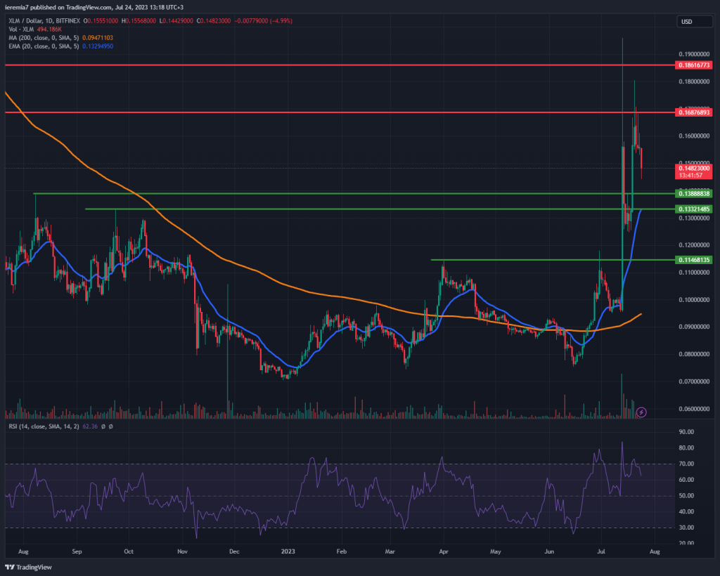 XLMUSD technical analysis