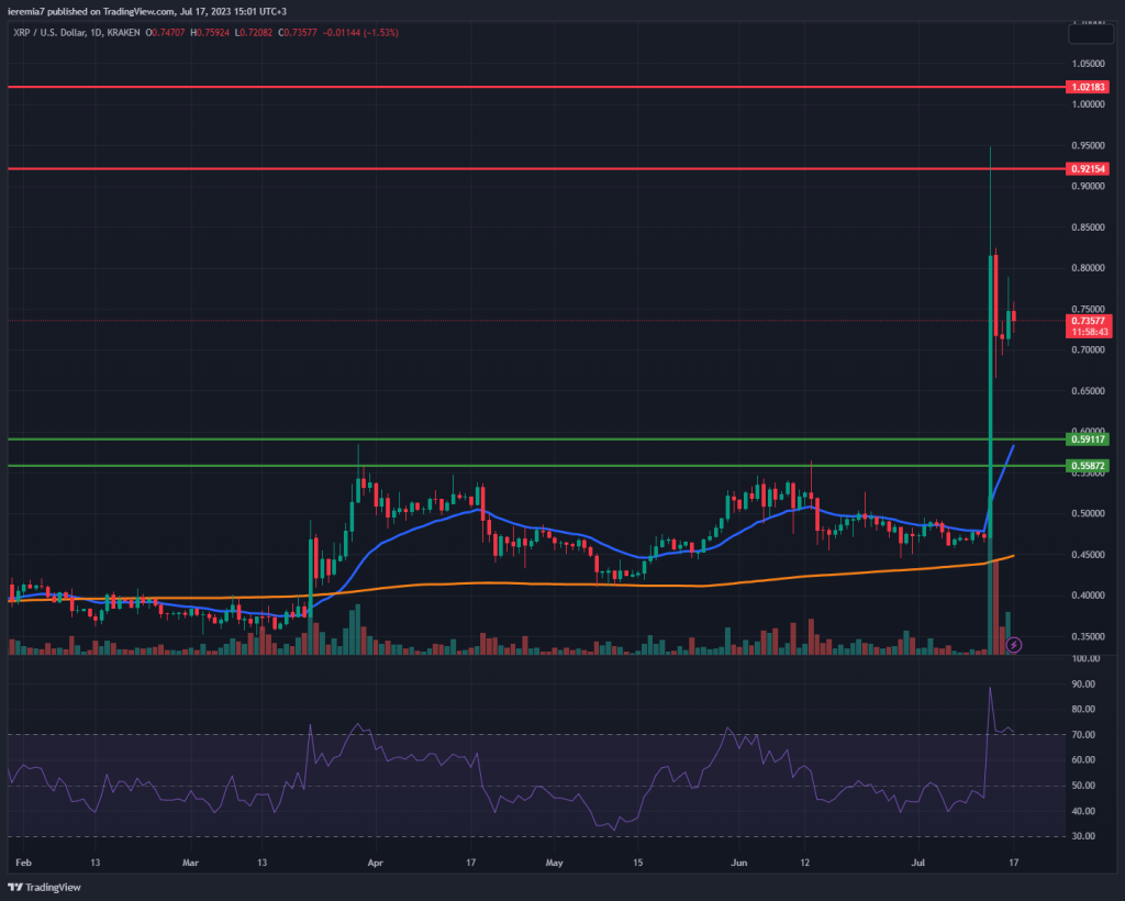 XRPUSD technical analysis