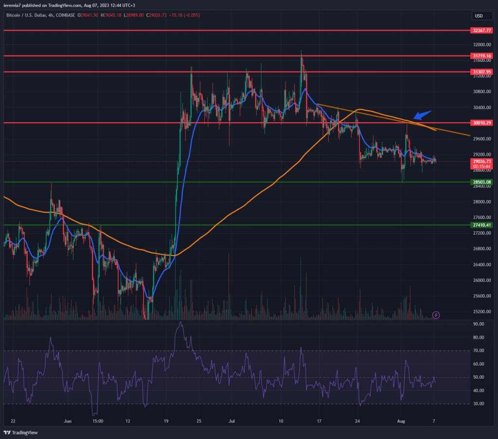 BTCUSD technical analysis