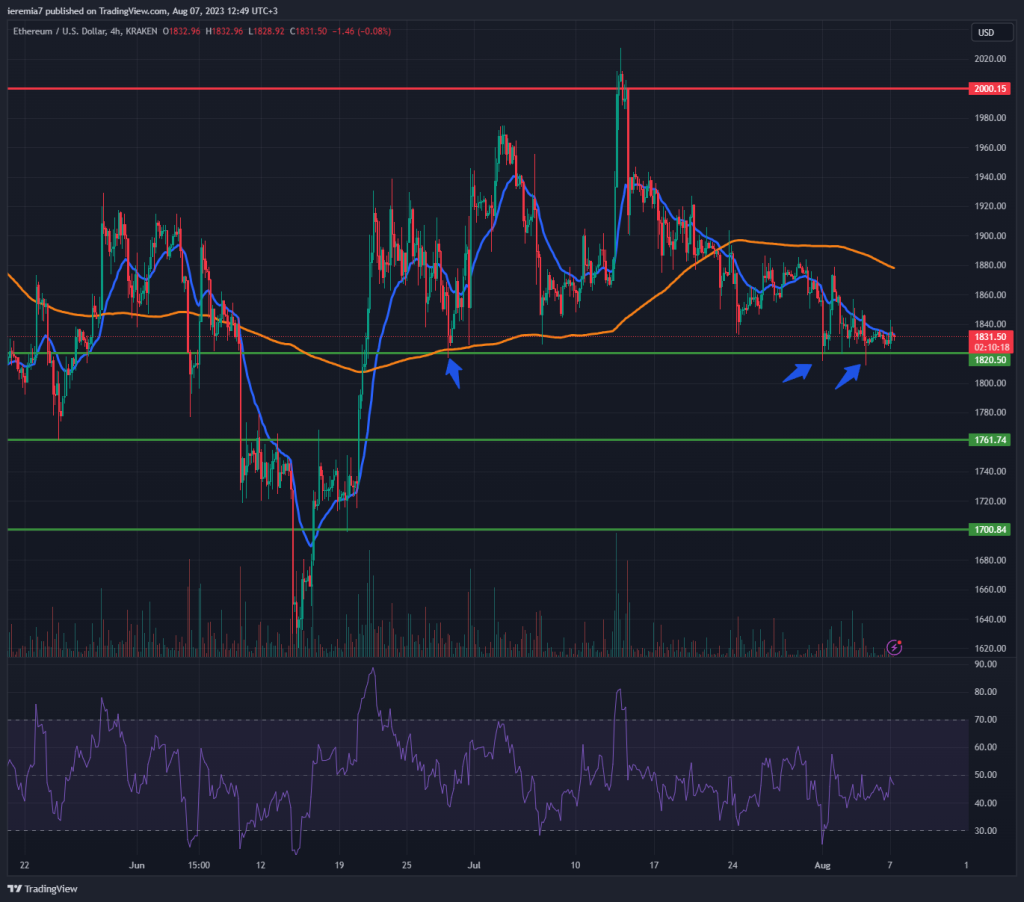 ETHUSD technical analysis