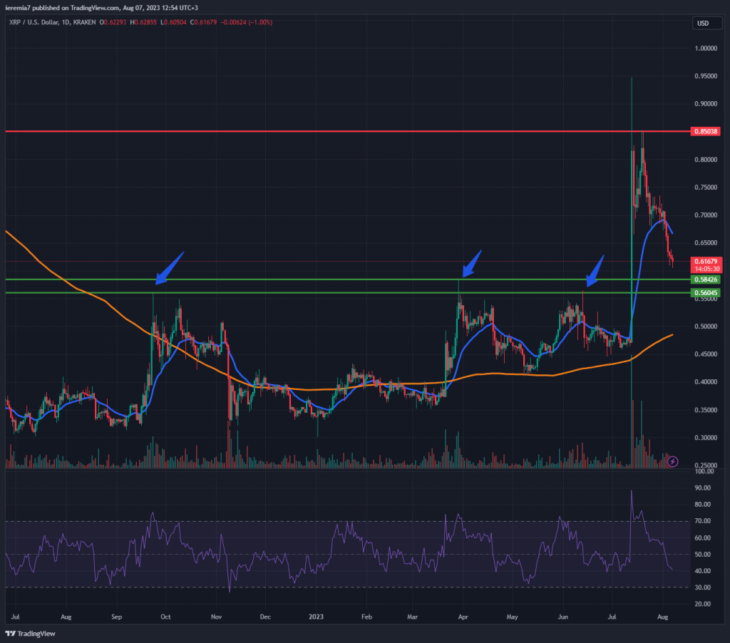 XRPUSD technical analysis