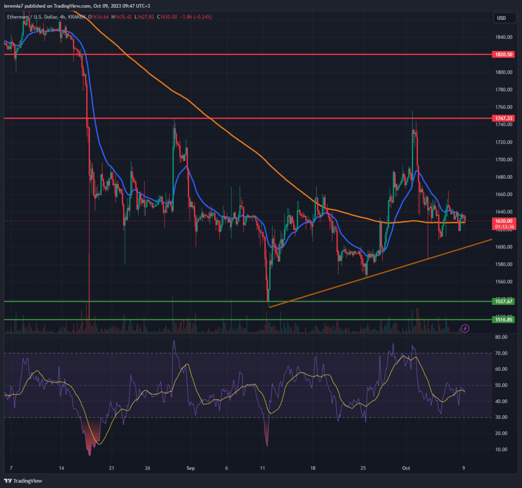 Ether technical analysis