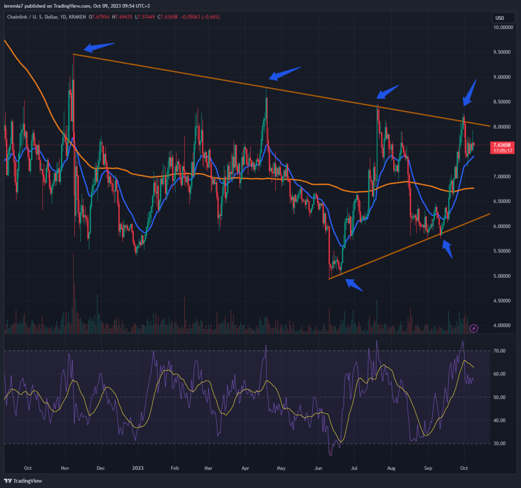 Chainlink technical analysis
