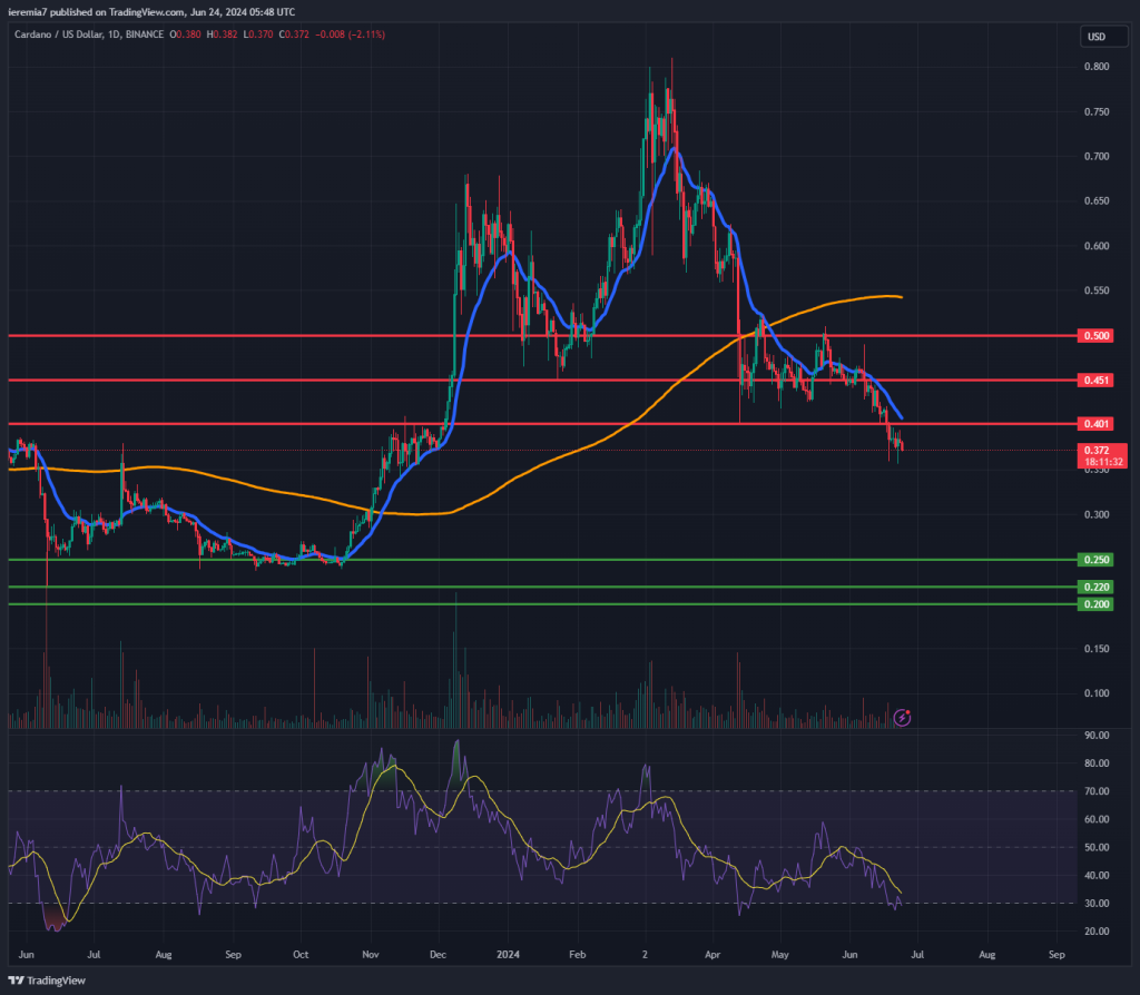 ADAUSD technical analysis