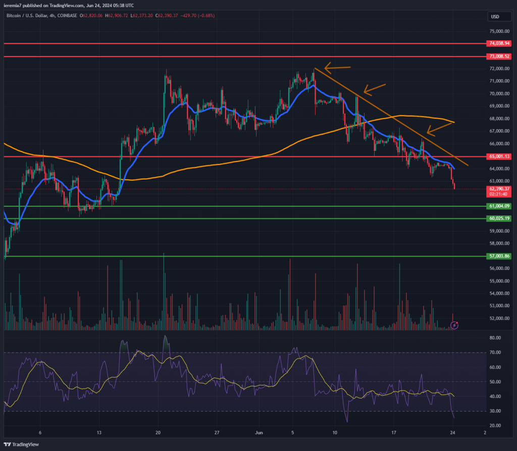 BTCUSD technical analysis