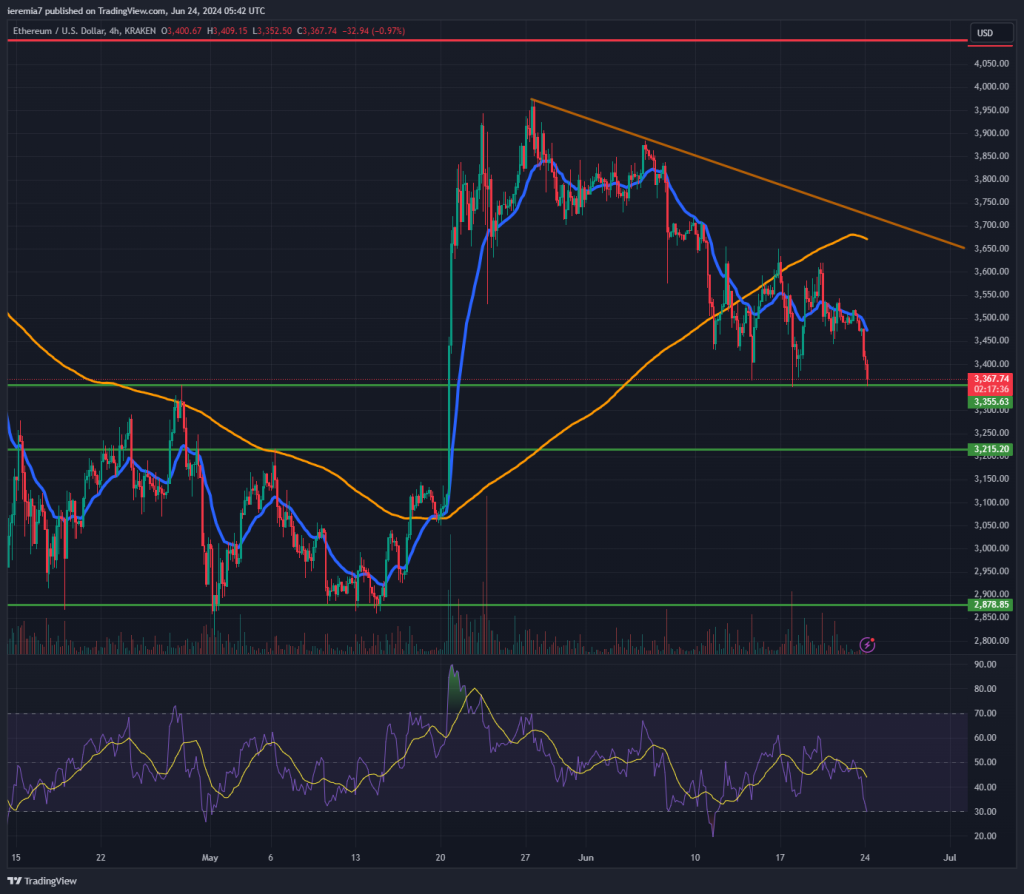 ETHUSD technical analysis