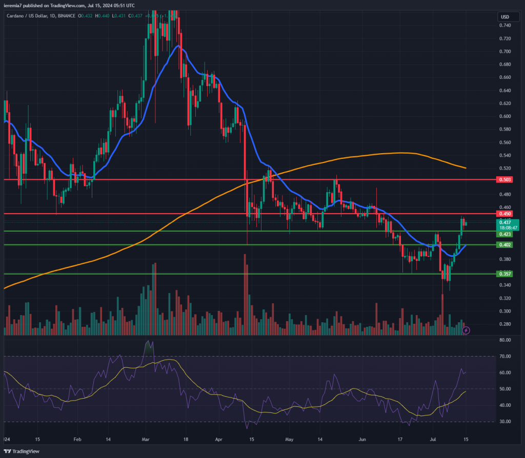 ADAUSD technical analysis