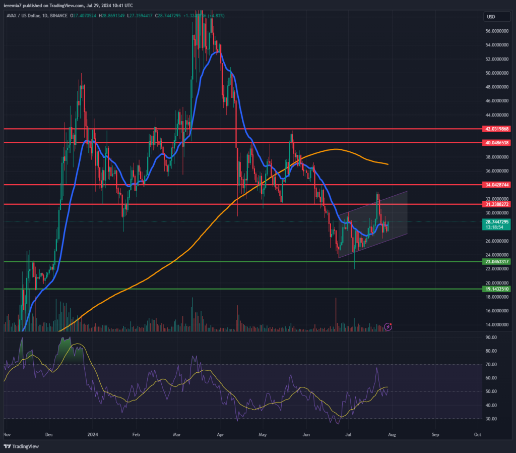 AVAXUSD technical analysis