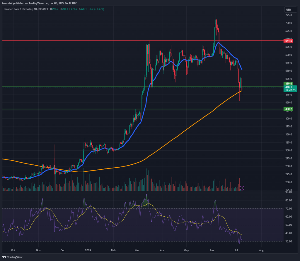 BNBUSD technical analysis