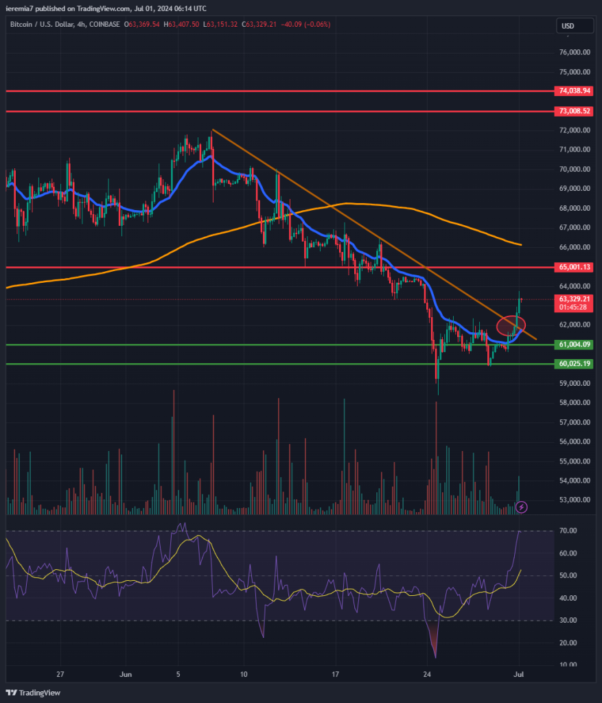 BTCUSD technical analysis