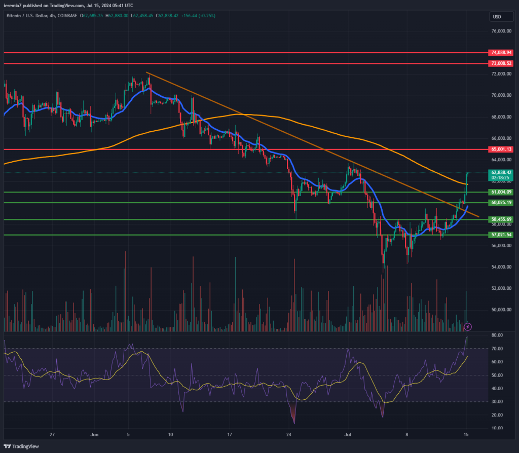 BTCUSD technical analysis