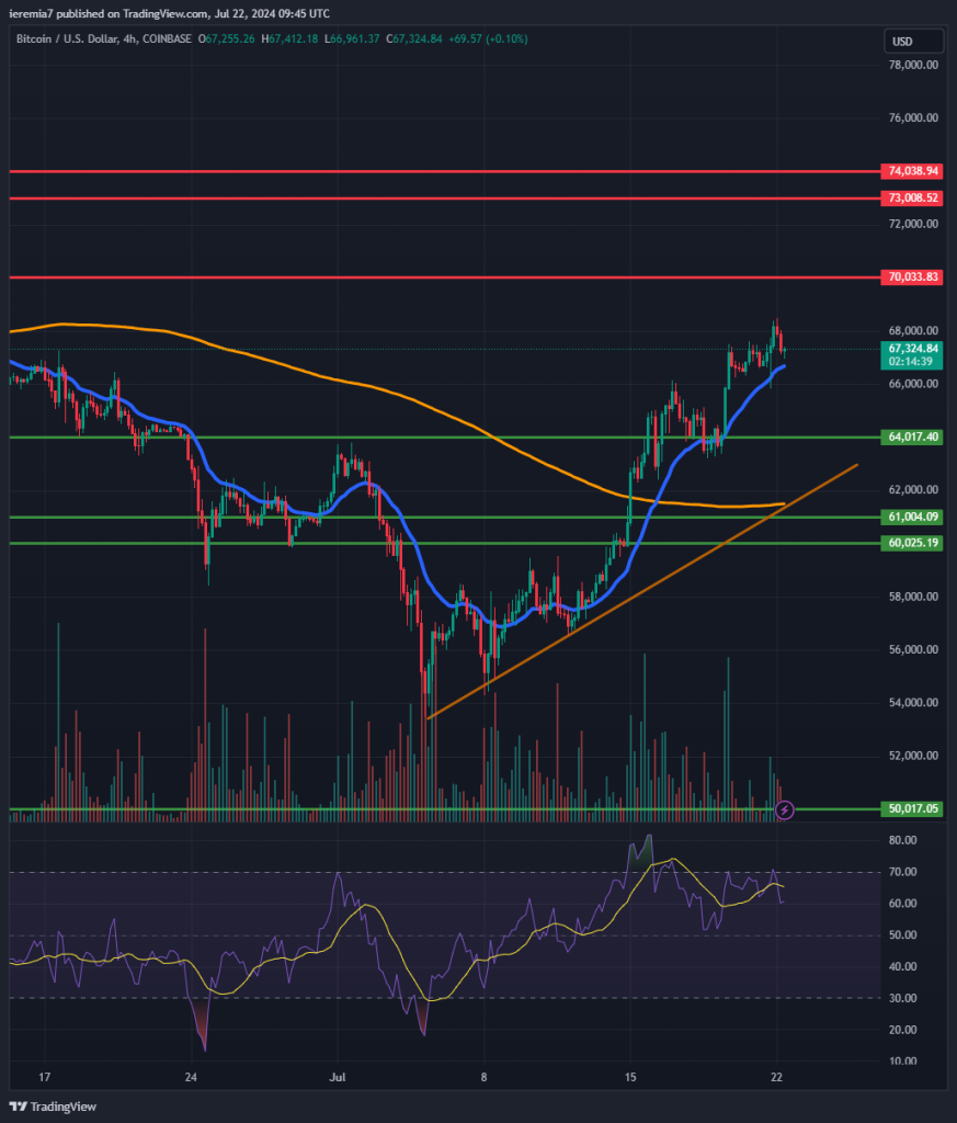 BTCUSD technical analysis