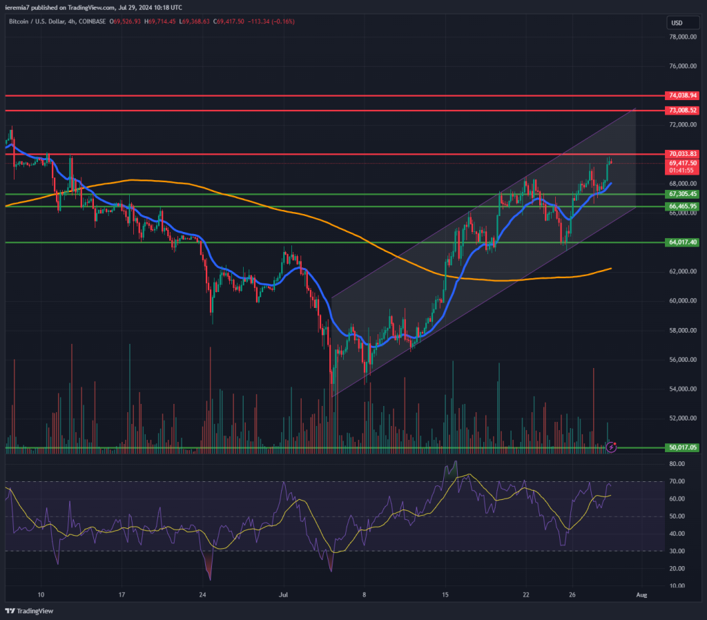 BTCUSD technical analysis