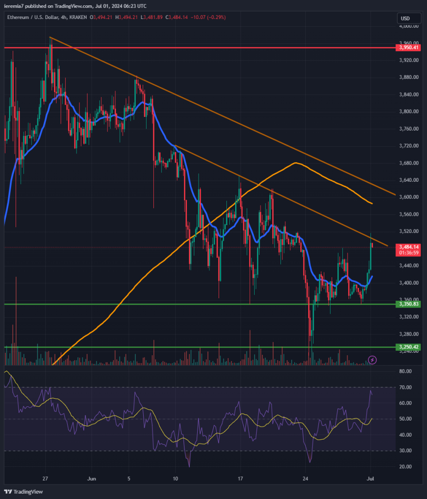 ETHUSD technical analysis