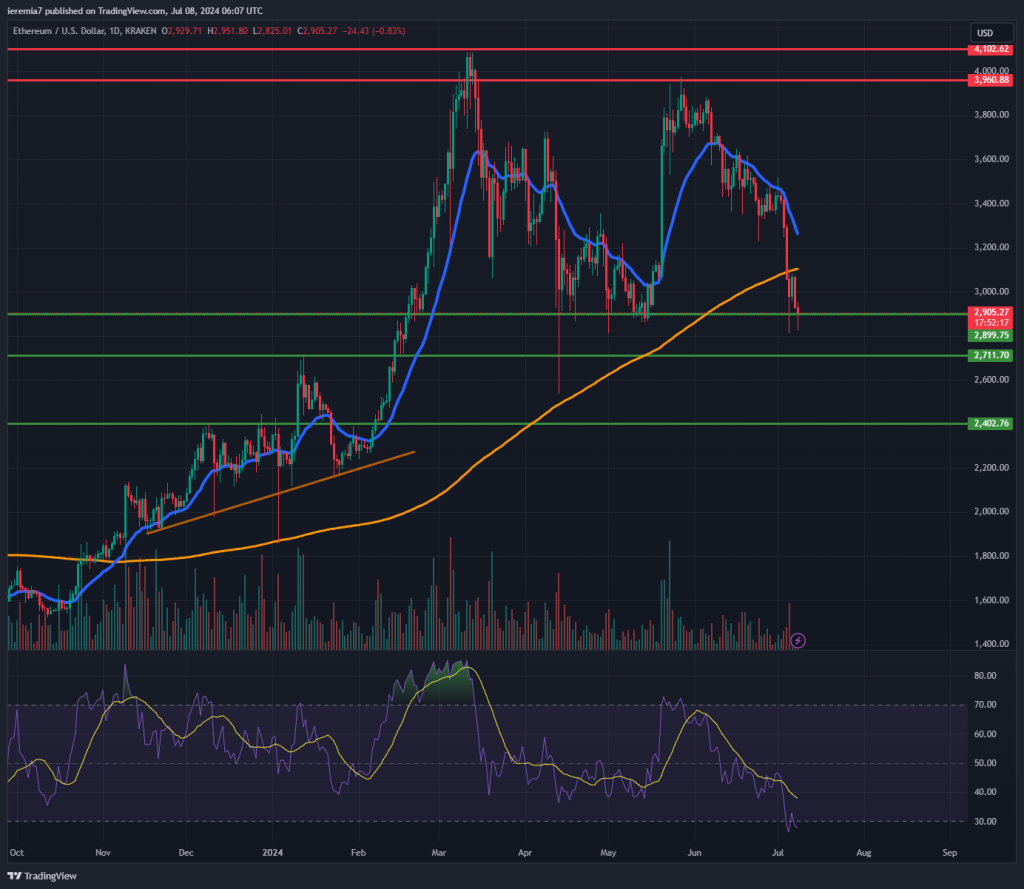 ETHUSD technical analysis