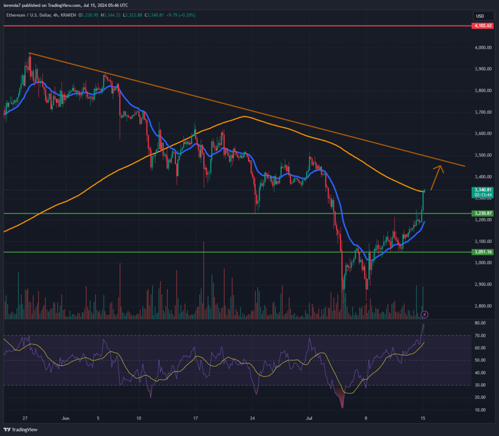 ETHUSD technical analysis