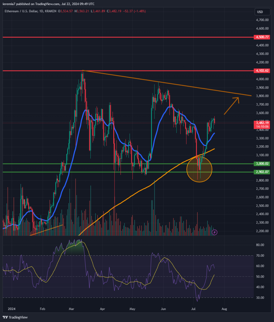 ETHUSD technical analysis