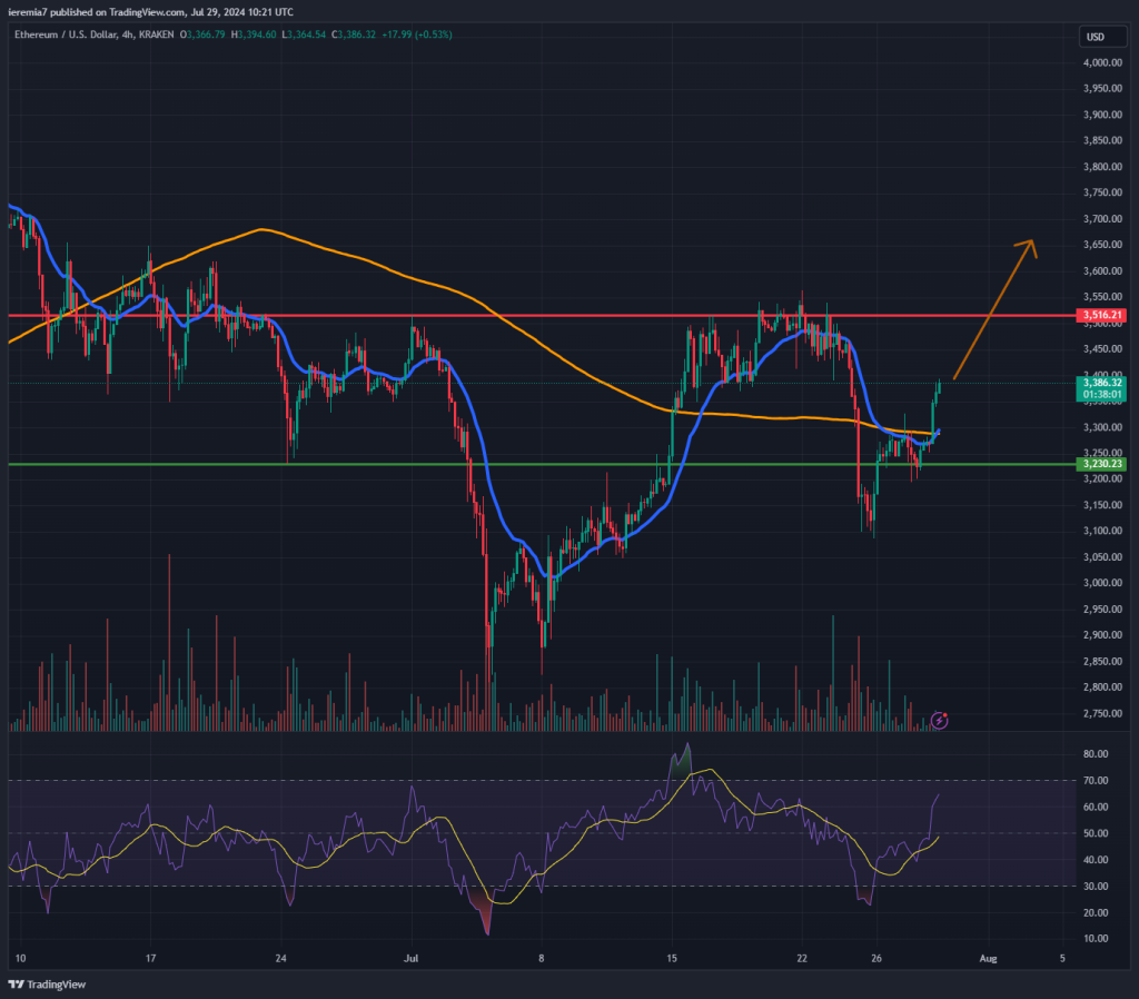 ETHUSD technical analysis