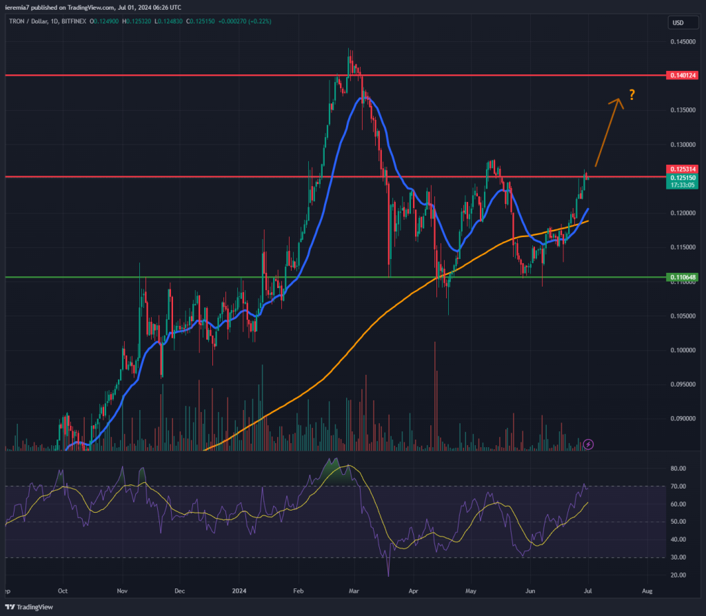 TRXUSD technical analysis