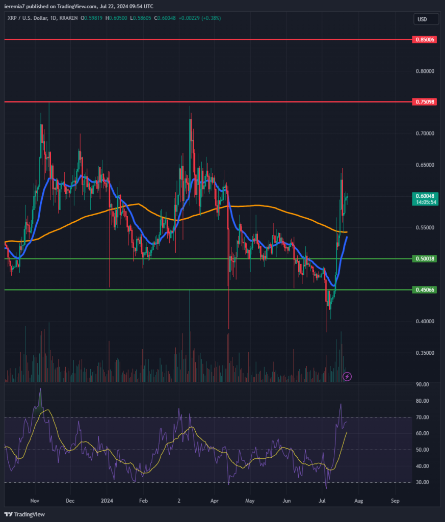 XRPUSD technical analysis