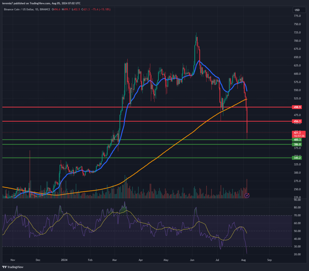 BNBUSD technical analysis