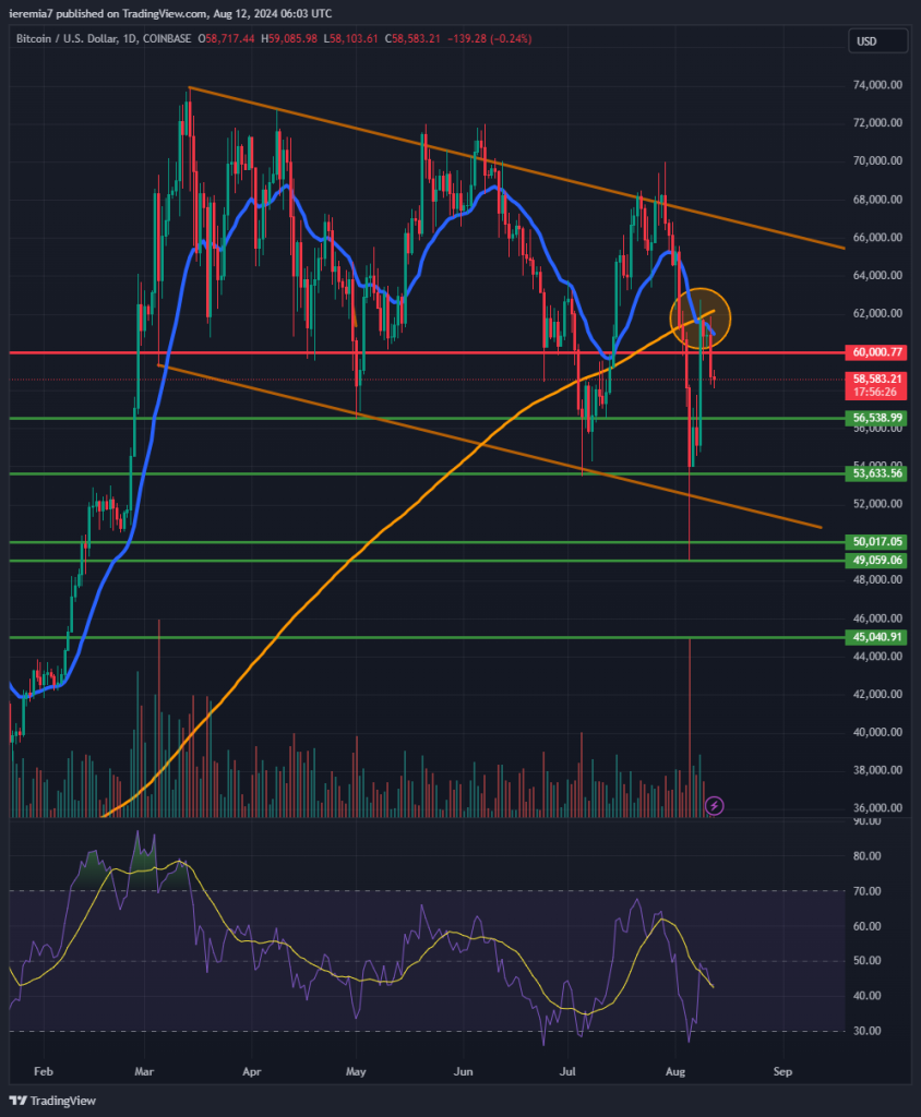 BTCUSD technical analysis