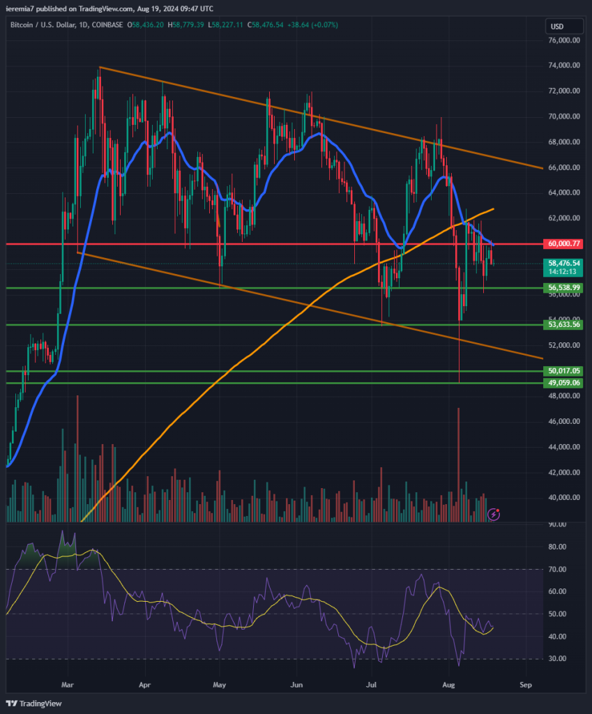 BTCUSD technical analysis