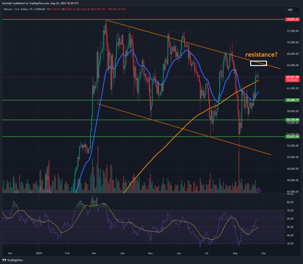 BTCUSD technical analysis