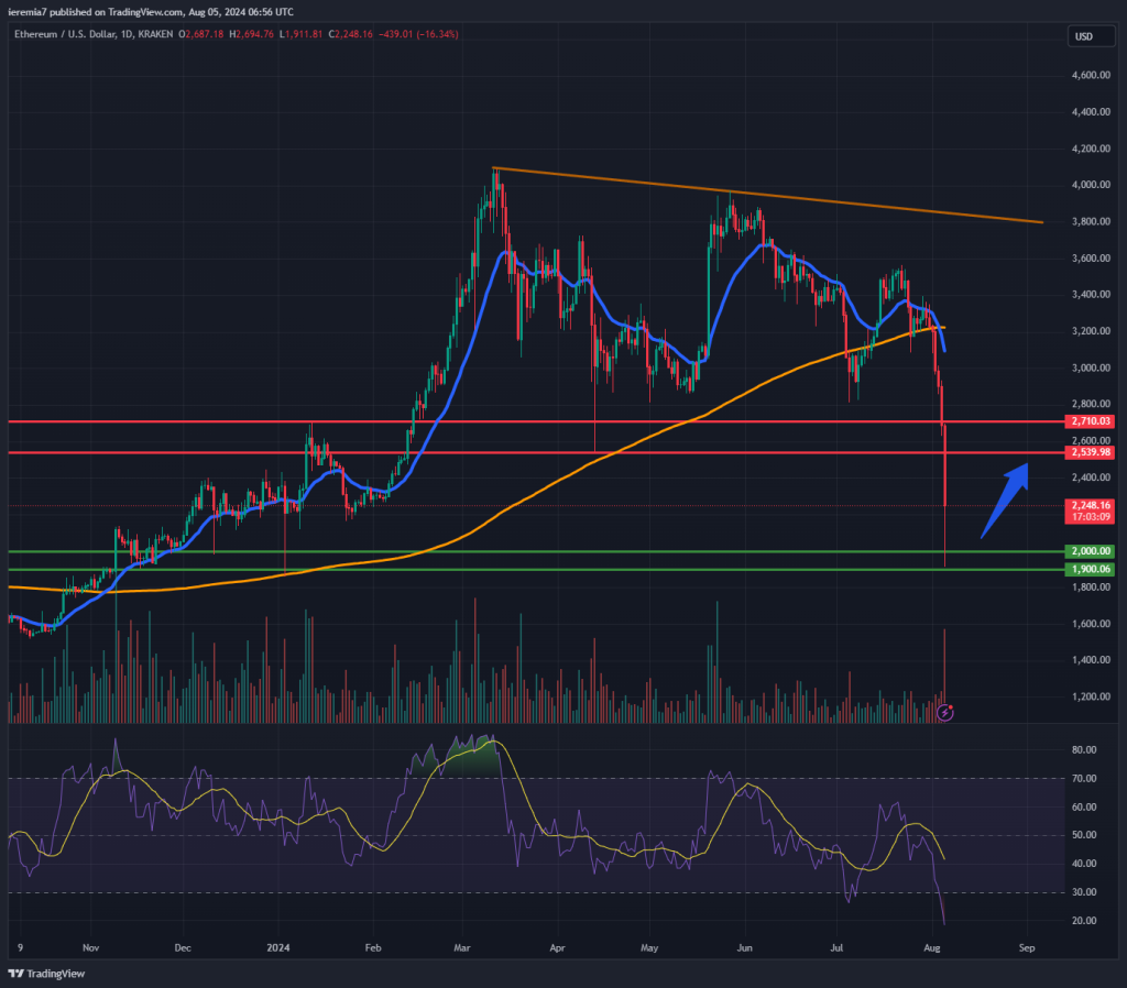 ETHUSD technical analysis