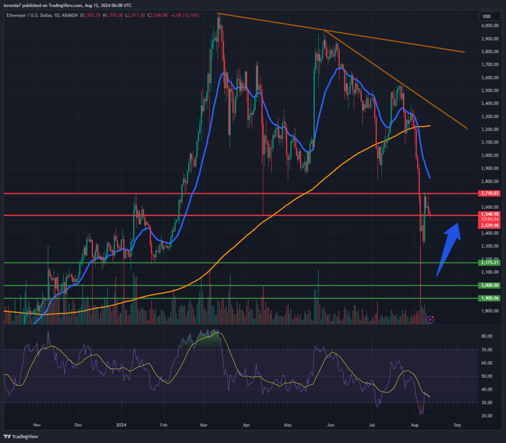 ETHUSD technical analysis