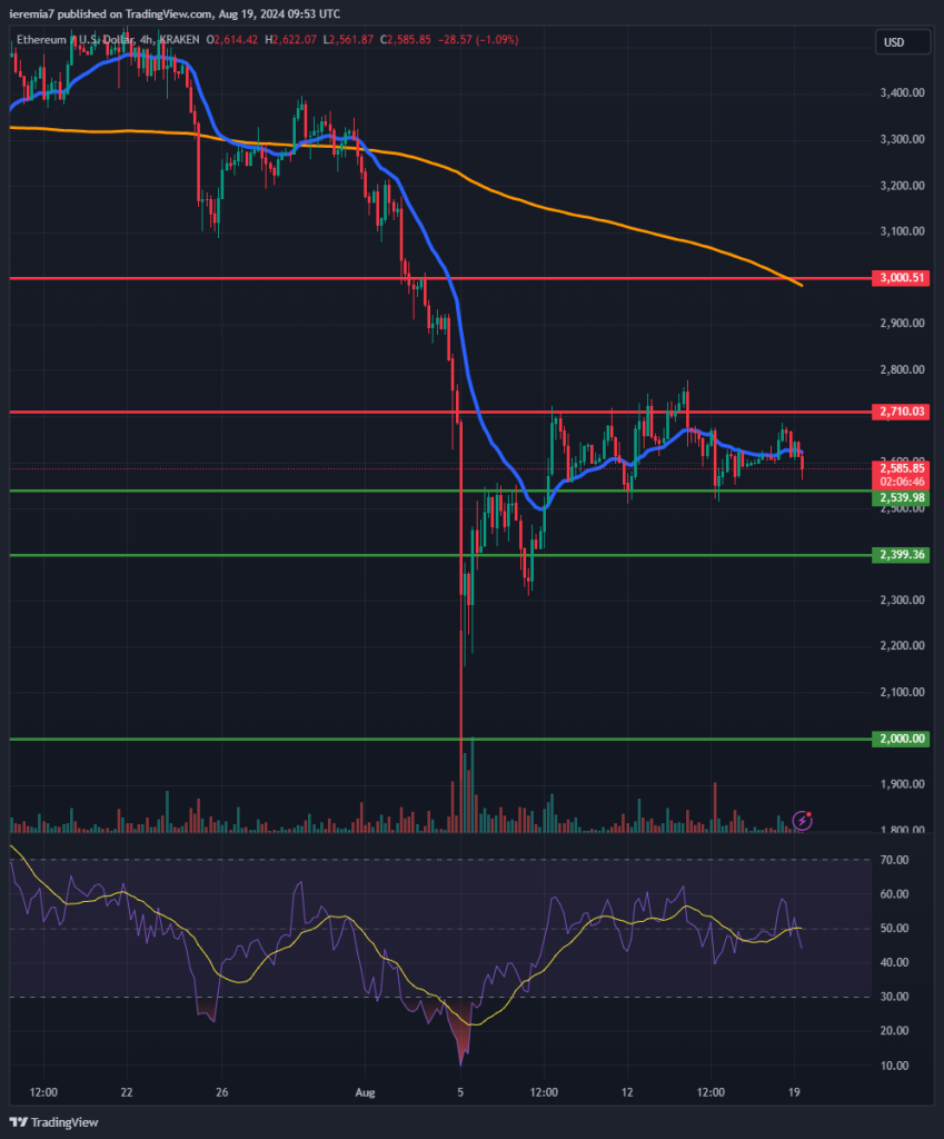 ETHUSD technical analysis