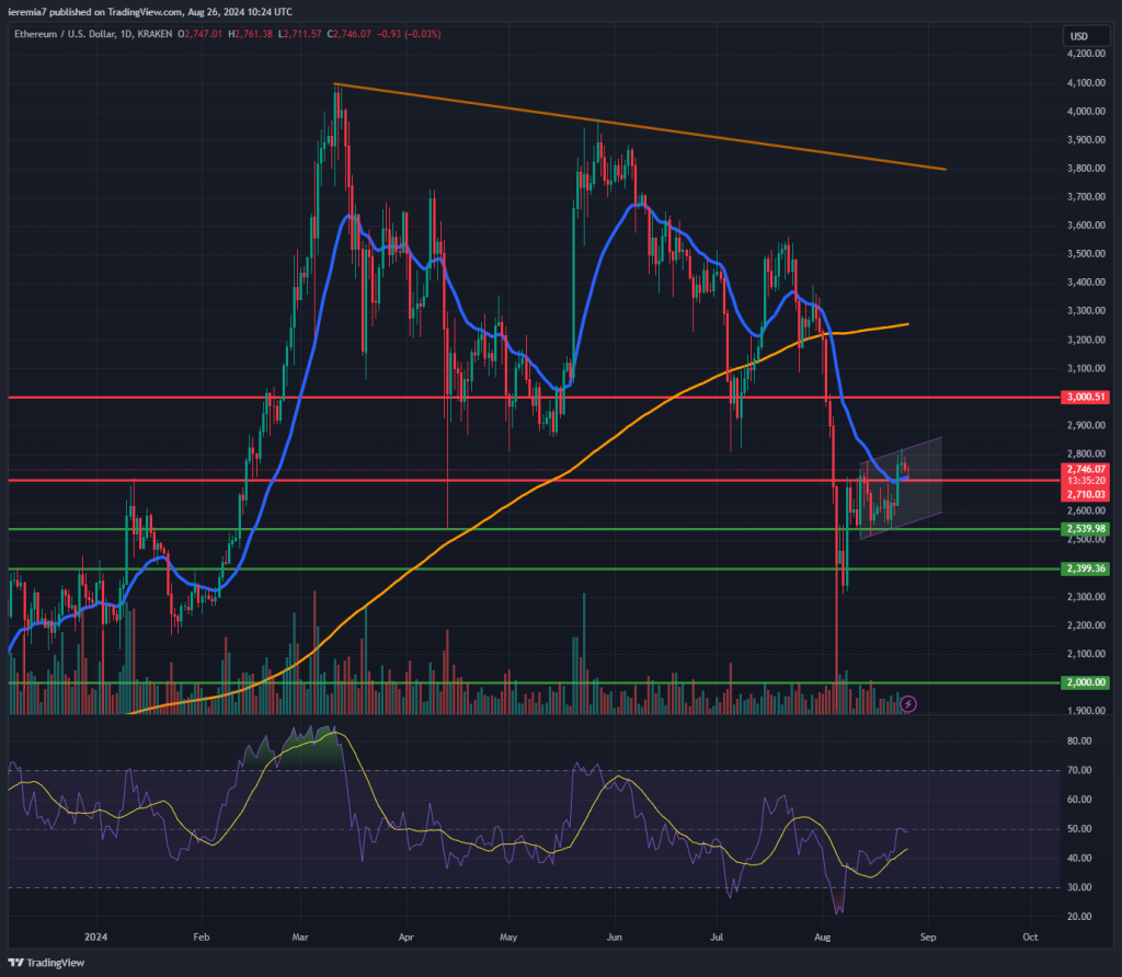 ETHUSD technical analysis