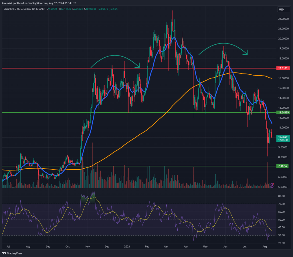 LINKUSD technical analysis