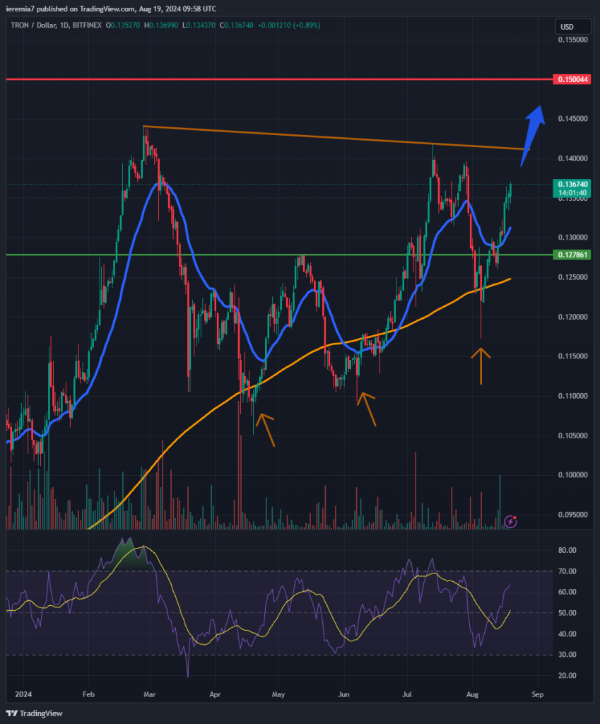 TRXUSD technical analysis