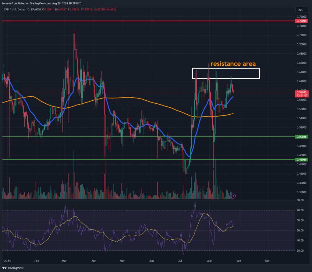 XRPUSD technical analysis