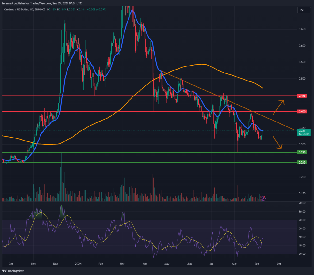 ADAUSD technical analysis