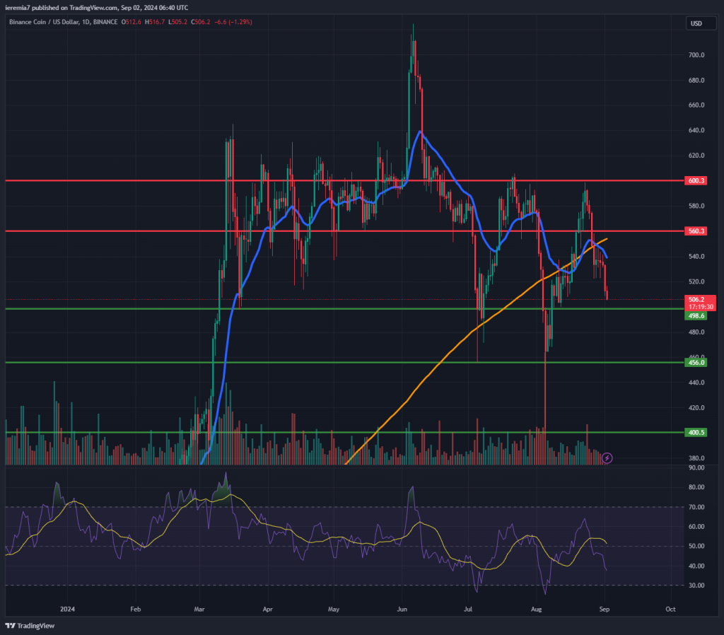 BNBUSD technical analysis