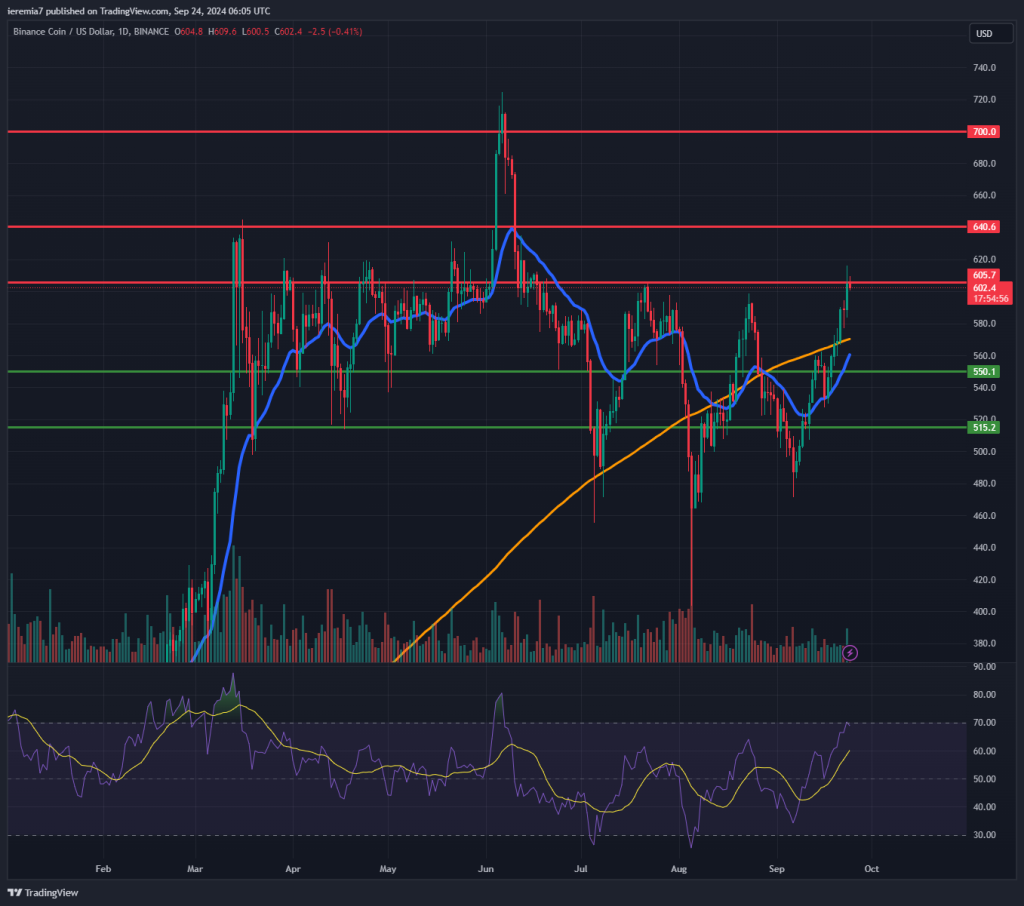 BNBUSD technical analysis