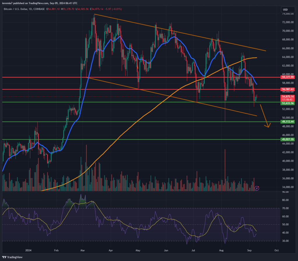 BTCUSD technical analysis