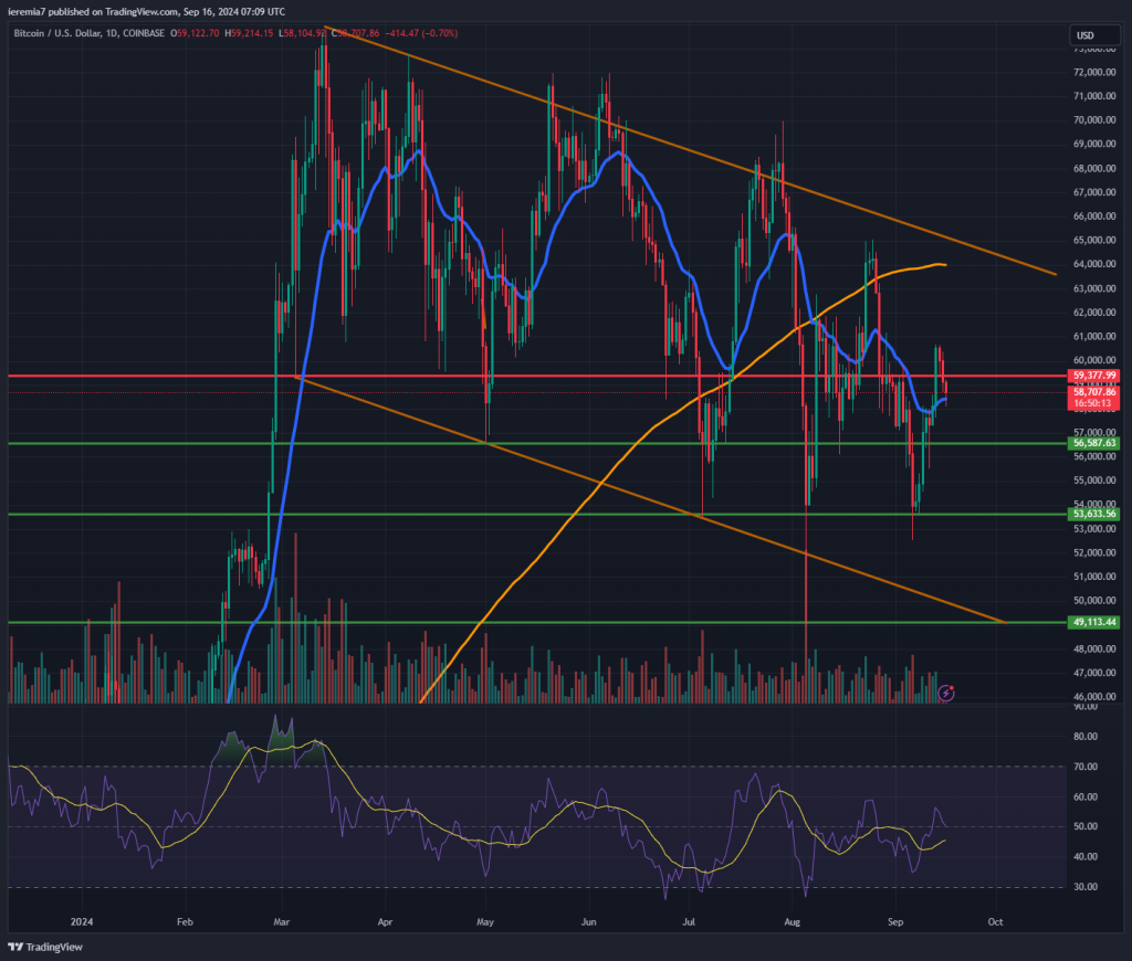 BTCUSD technical analysis