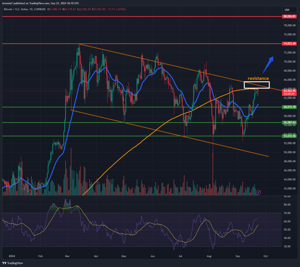 BTCUSD technical analysis