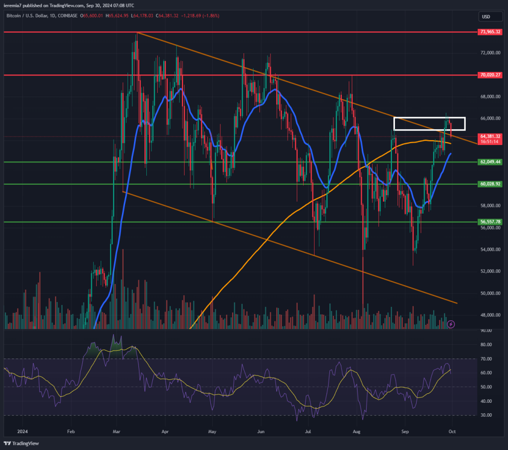 BTCUSD technical analysis