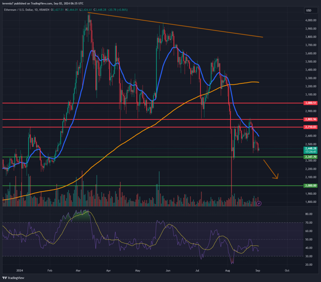 ETHUSD technical analysis