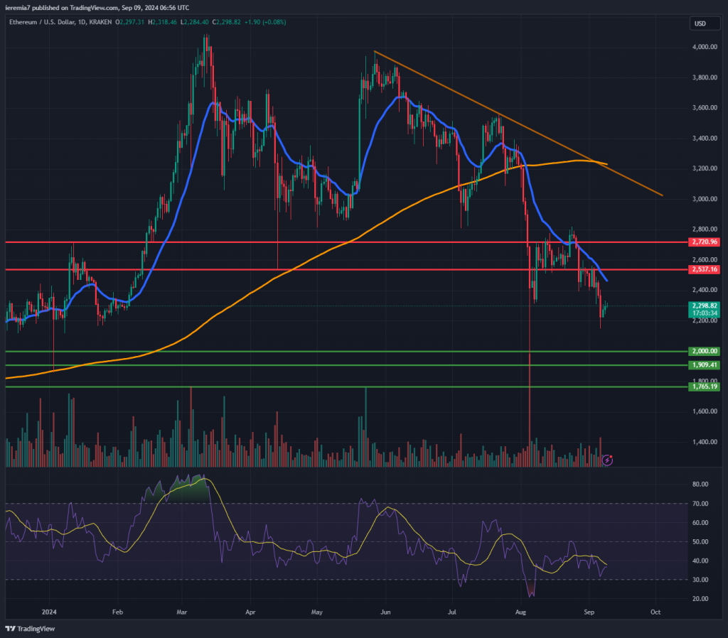 ETHUSD technical analysis