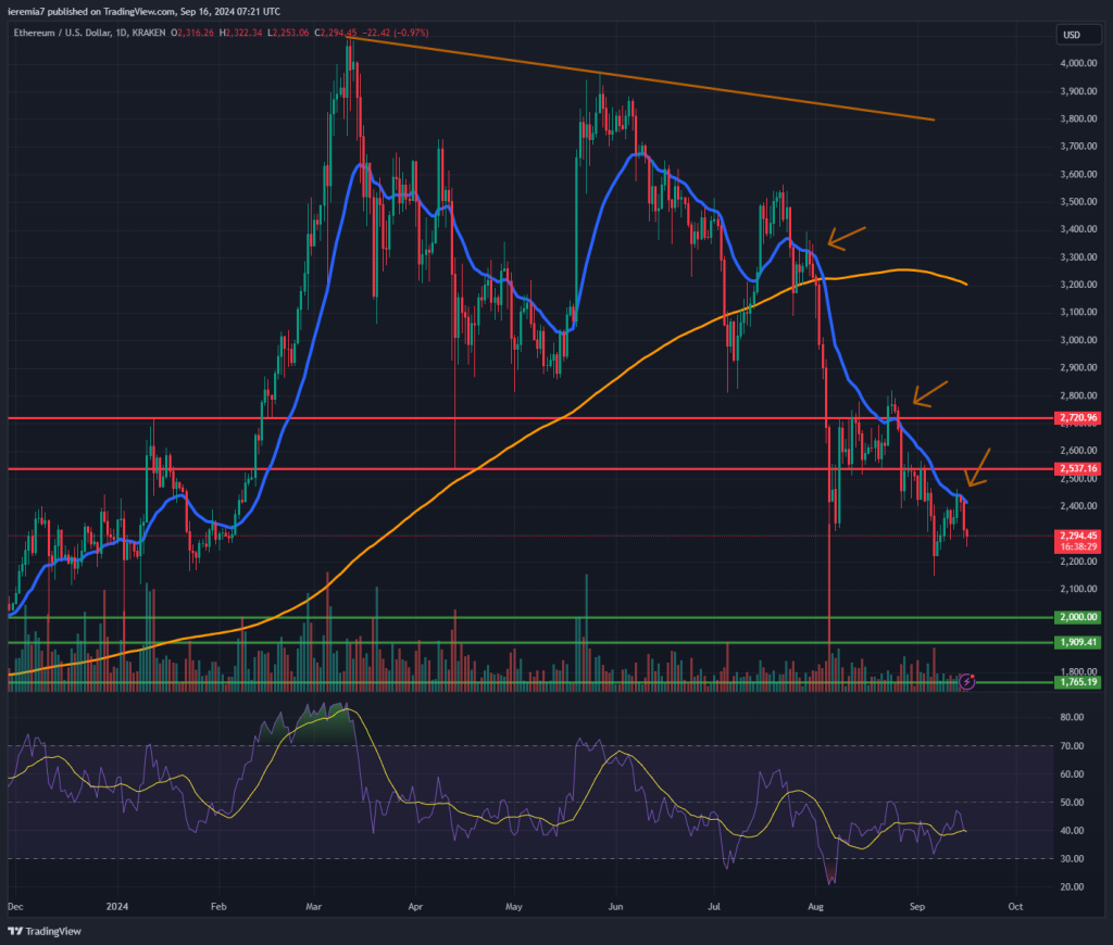 ETHUSD technical analysis