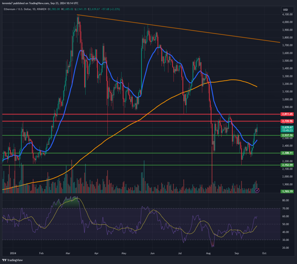 ETHUSD technical analysis