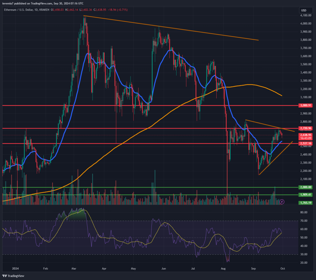 ETHUSD technical analysis