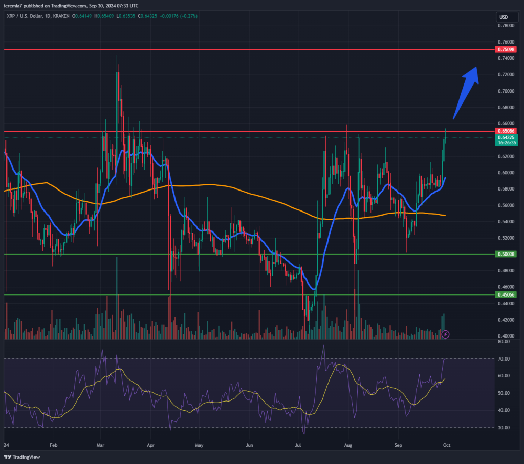 XRPUSD technical analysis