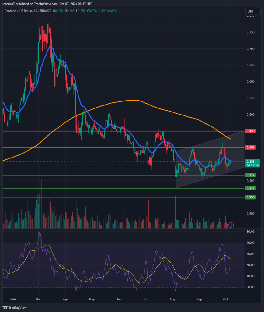 ADAUSD technical analysis