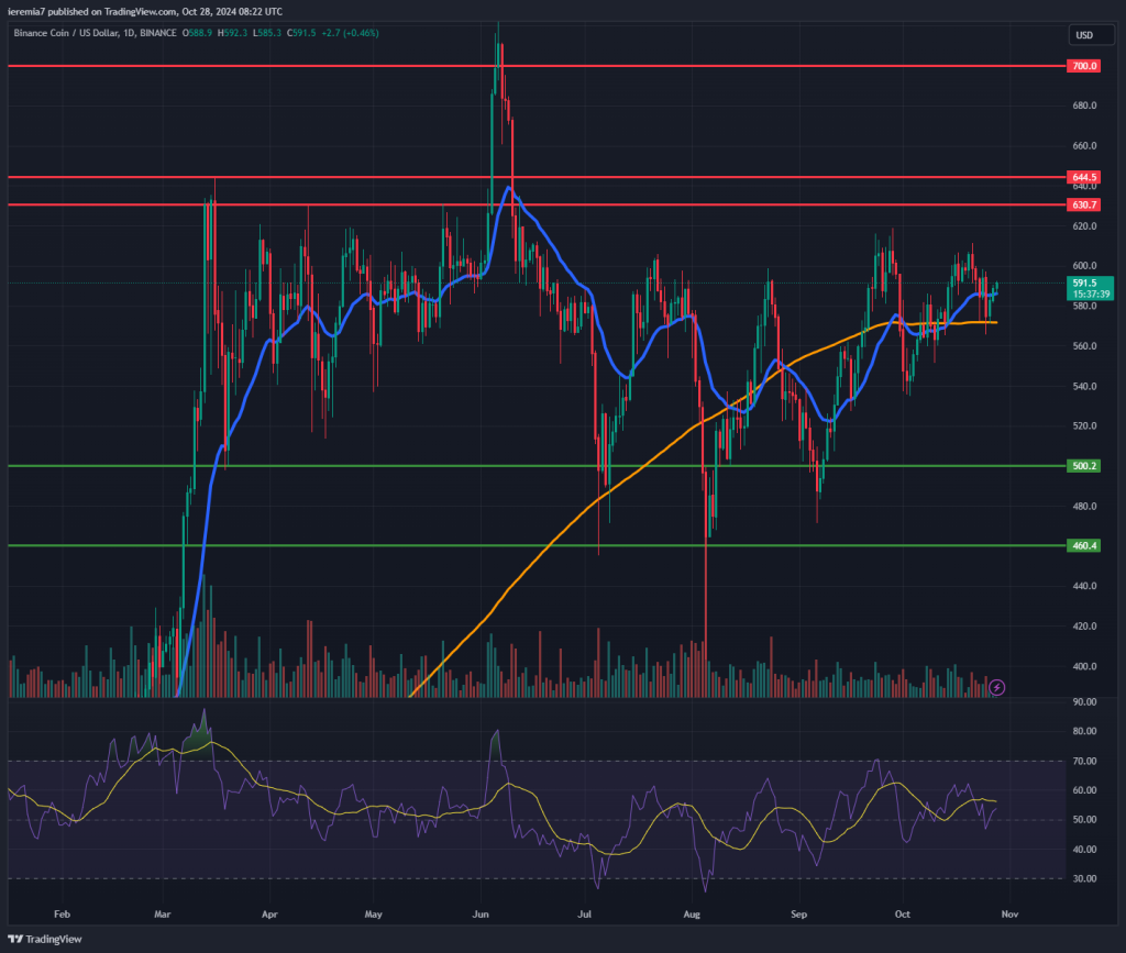 BNBUSD technical analysis